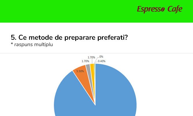 Coffee consumption in Romania