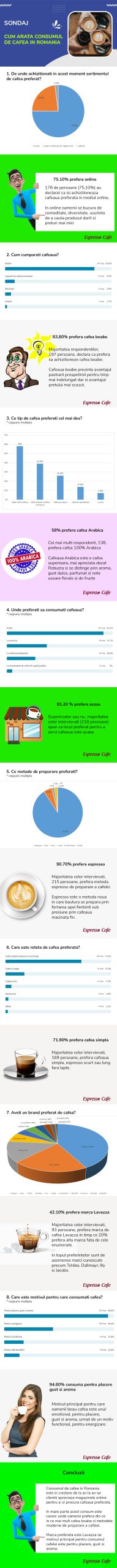 Coffee consumption in Romania